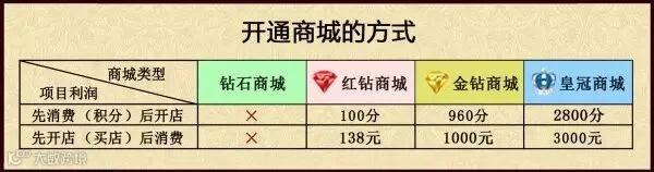 1、开通商城的方式.jpg