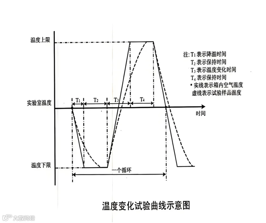不同材料的温度冲击响应曲线