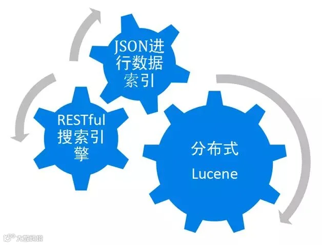图4 ElasticSearch亮点