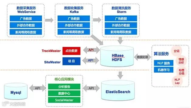 图6 系统数据流程