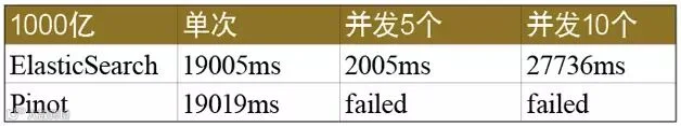 表4 ElasticSearch和Pinot千亿条检索对比