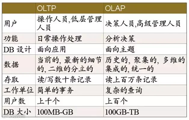 表1 OLTP和OLAP对比