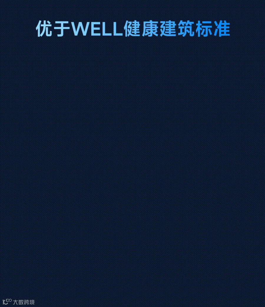 优于WELL健康建筑标准.gif