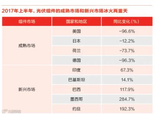 又一记重锤!特朗普政权撤销清洁能源计划 美国光伏市场雪上加霜