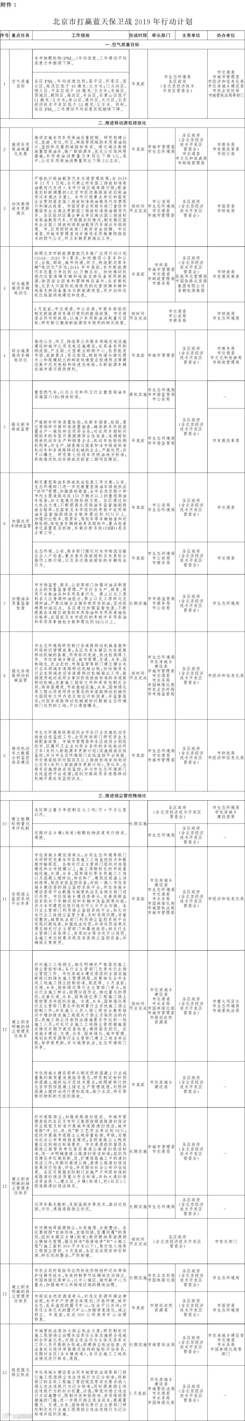 附件:1.北京市打赢蓝天保卫战2019年行动计划-1.jpg