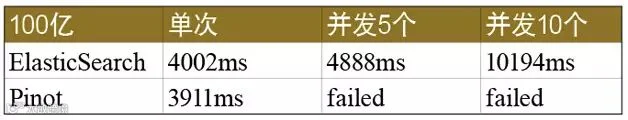 表3 ElasticSearch和Pinot百亿条检索对比