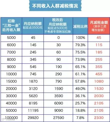 不同收入人群减税情况。张舰元 制图