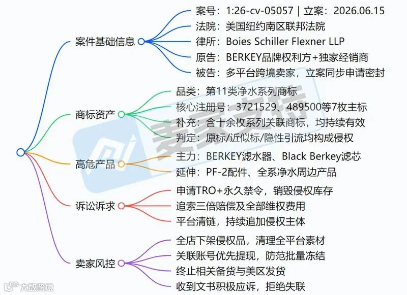 6-cv-26-cv-05057｜TRO预警！BERKEY净水品牌商标维权围剿已开启"