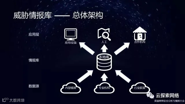 威胁情报的私有化生产和级联:威胁狩猎及情报共享