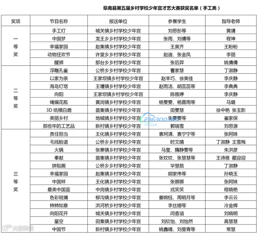阜南县第五届乡村学校少年宫才艺大赛获奖名单_07_副本.png