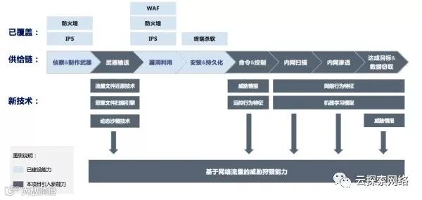 威胁情报的私有化生产和级联:威胁狩猎及情报共享