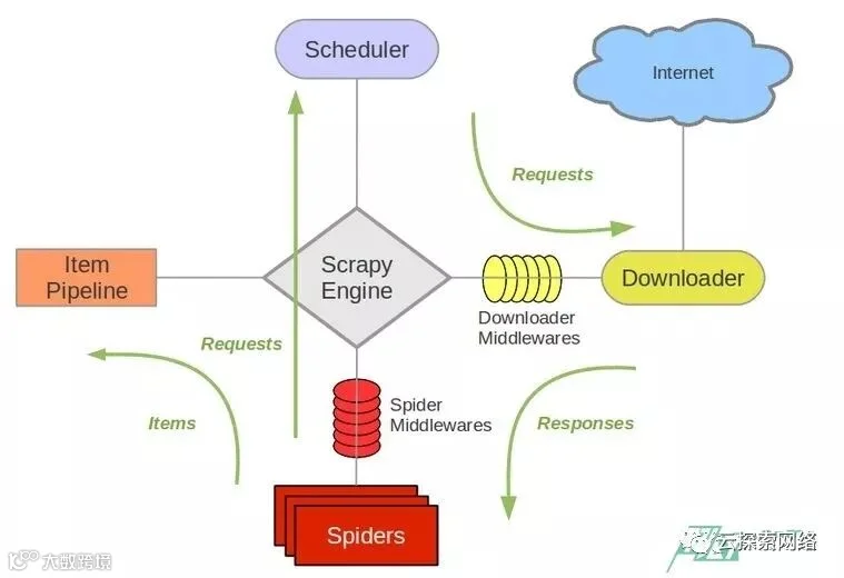 Scrapy框架介绍与安装
