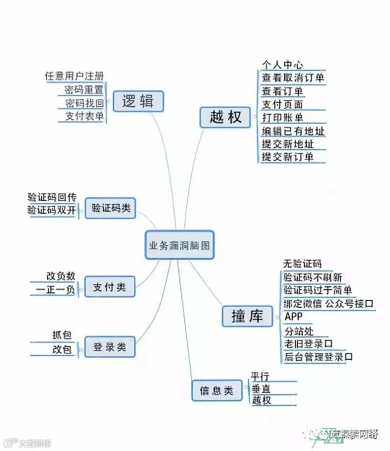 Web渗透入侵思路(脑图)| 内附彩蛋