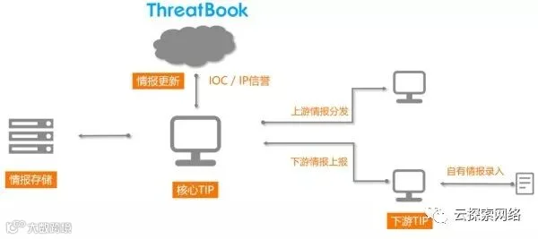 威胁情报的私有化生产和级联:威胁狩猎及情报共享