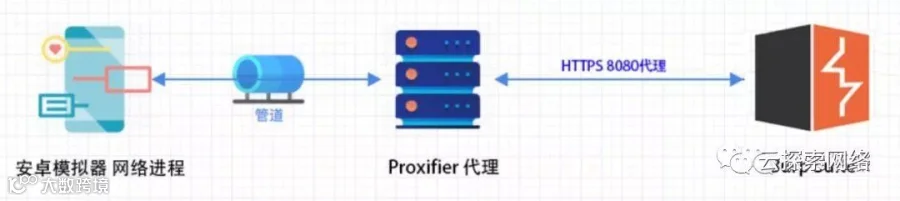 渗透测试 APP流量通用抓包方法