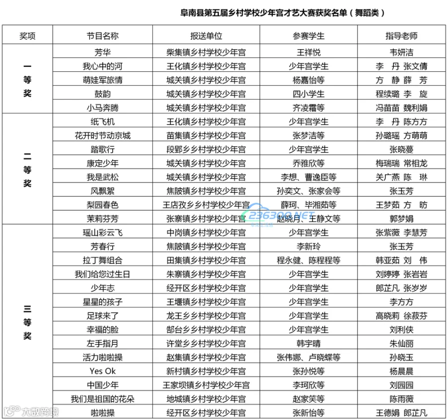 阜南县第五届乡村学校少年宫才艺大赛获奖名单_01_副本.png
