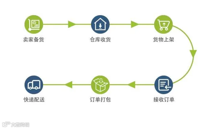 海外仓操作流程