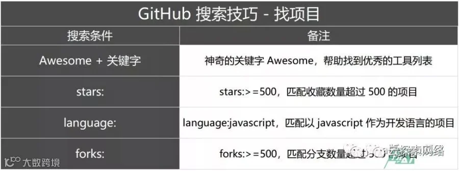 3个搜索技巧!在 GitHub上快速找到实用资源!