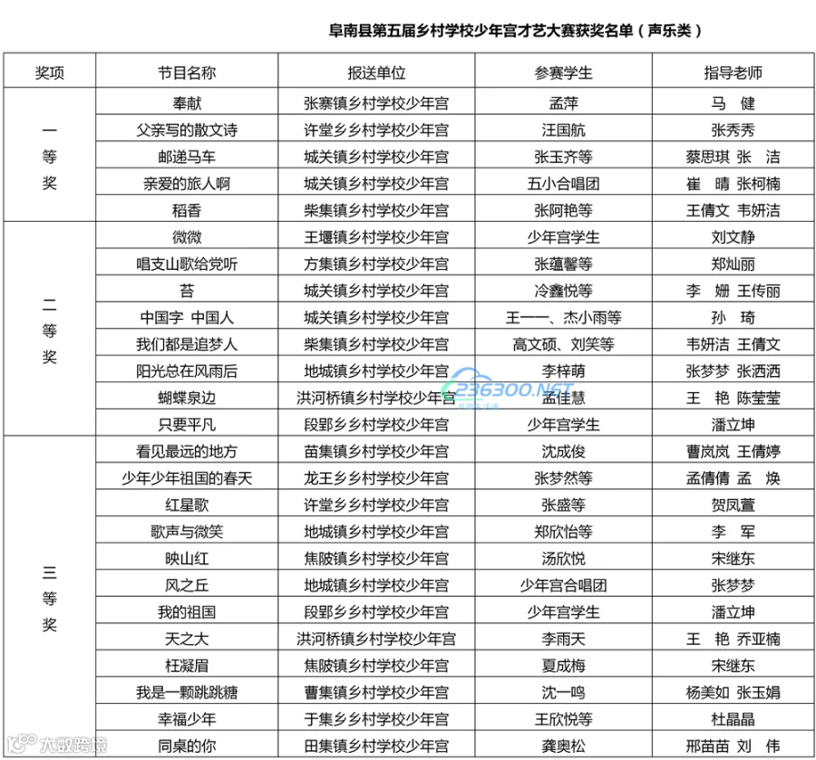 阜南县第五届乡村学校少年宫才艺大赛获奖名单_02_副本.png