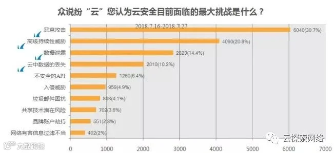 梭子鱼调查显示:恶意攻击是云安全目前面临的最大挑战
