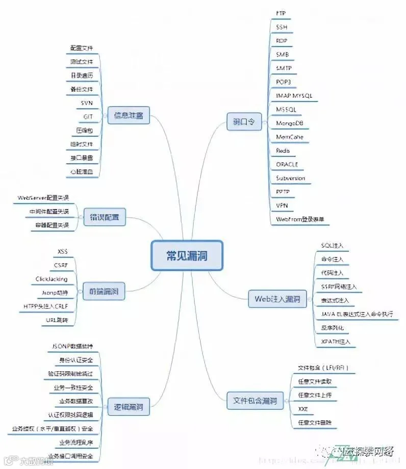 Web渗透入侵思路(脑图)| 内附彩蛋