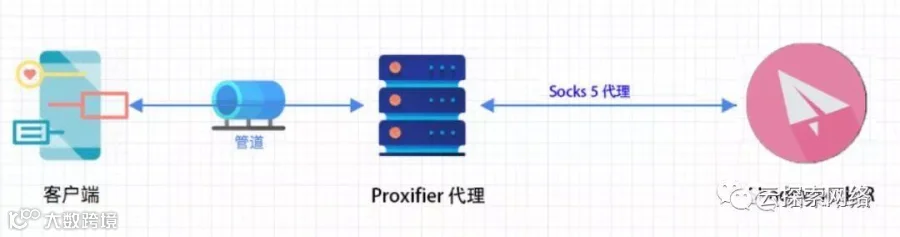 渗透测试 APP流量通用抓包方法