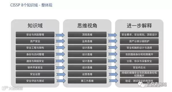 CISSP 认证8个知识域的整体观