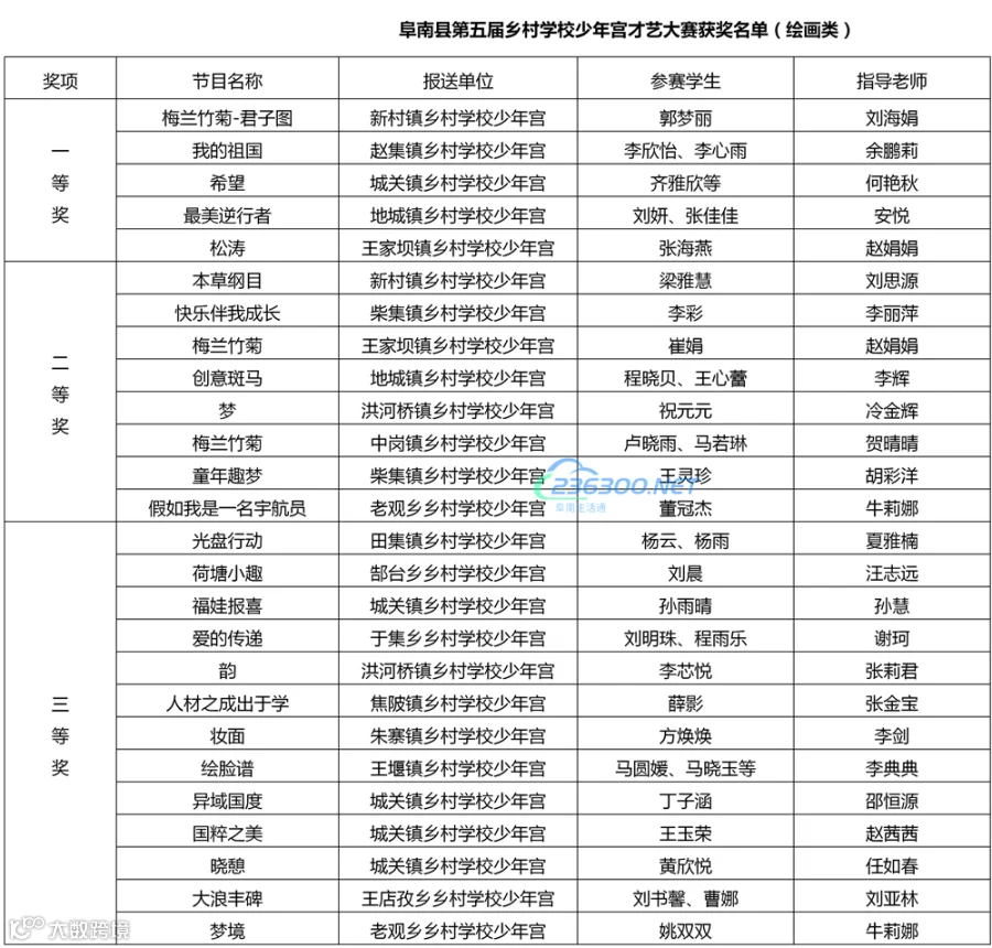 阜南县第五届乡村学校少年宫才艺大赛获奖名单_05_副本.png