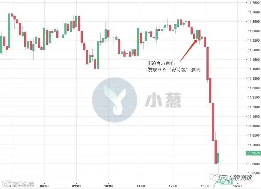 高科技做空EOS,一场蓄谋已久的阳谋?