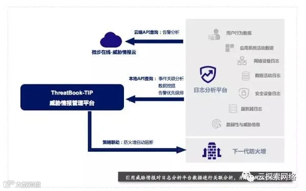 威胁情报的私有化生产和级联:威胁狩猎及情报共享