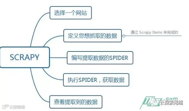 Scrapy框架介绍与安装