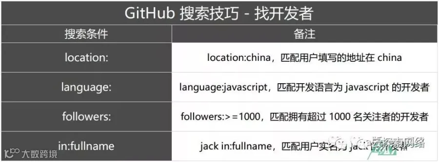 3个搜索技巧!在 GitHub上快速找到实用资源!