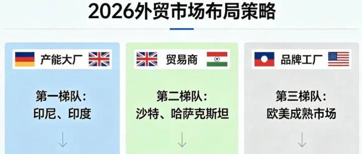 哪些海外市场正成为外贸人的利润新引擎？这份梯队洞察请查收！