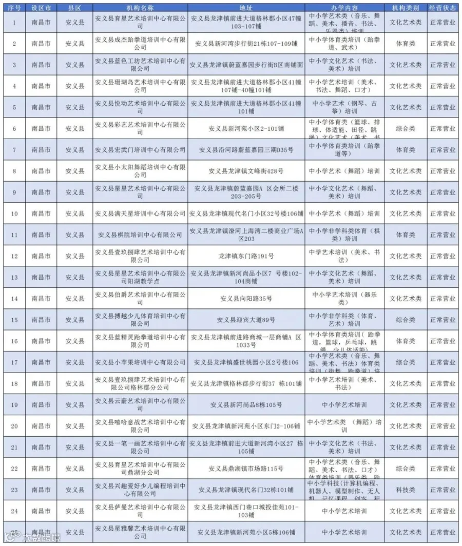（公布版）2025年南昌市校外培训机构白名单(1)_安义县.jpg