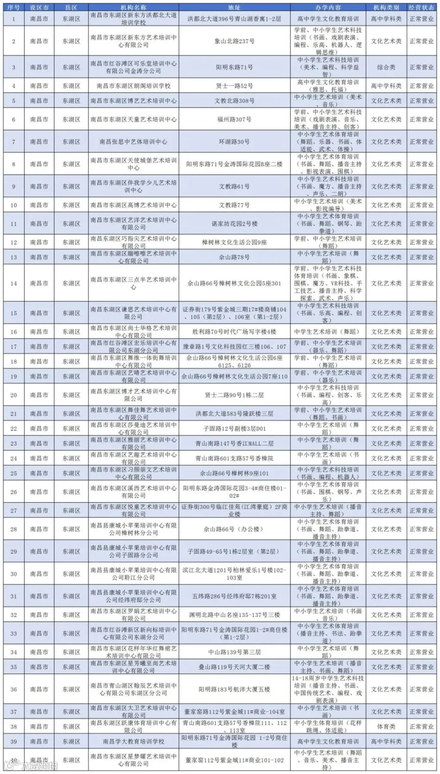 （公布版）2025年南昌市校外培训机构白名单(1)_东湖区.jpg