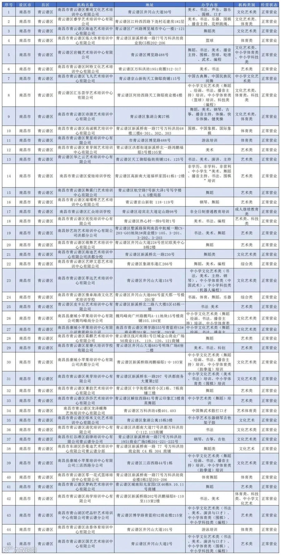 (公布版)2025年南昌市校外培训机构白名单(1)_青云谱区.jpg
