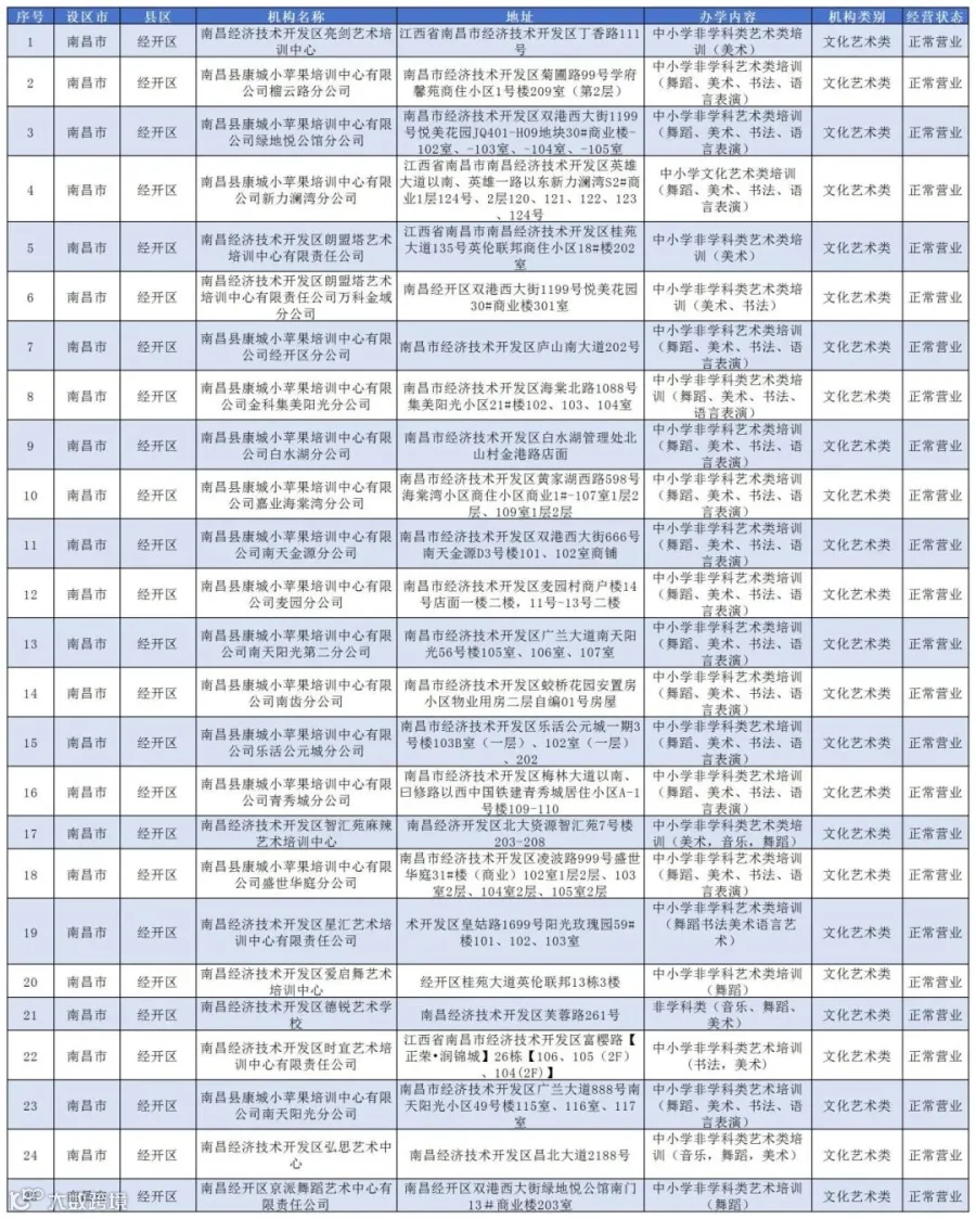 （公布版）2025年南昌市校外培训机构白名单(1)_经开区.jpg