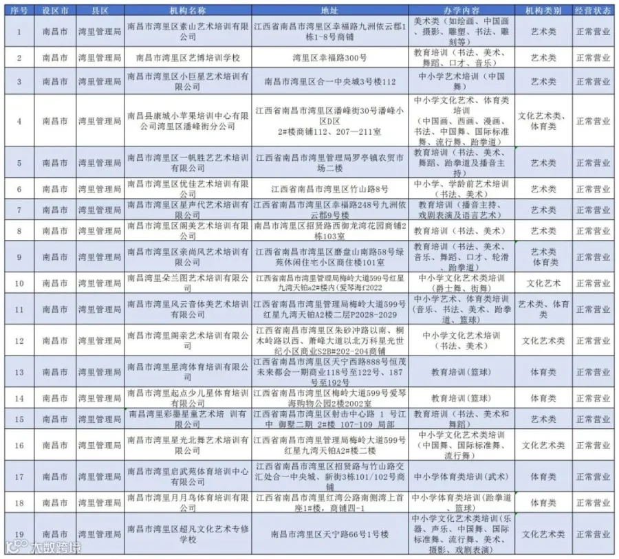 (公布版)2025年南昌市校外培训机构白名单(1)_湾里管理局.jpg