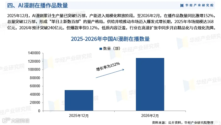 2026年中国AI漫剧行业市场深度分析报告：相关政策、产业链、市场规模及发展趋势- 大数跨境