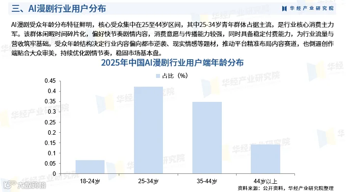 2026年中国AI漫剧行业市场深度分析报告：相关政策、产业链、市场规模及发展趋势- 大数跨境
