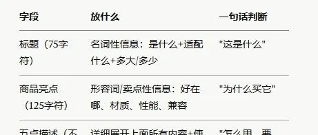 亚马逊全品类的商品标题（Title）硬性上限收紧  ：这75字符放什么 125个字符放什么