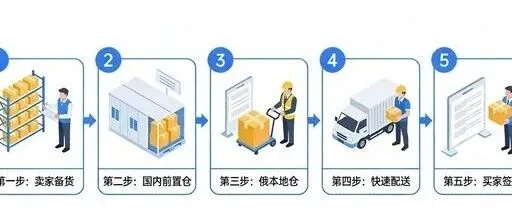 ozon怎么做海外仓｜FBO/FBP怎么开通备货？降本提权重避坑全指南