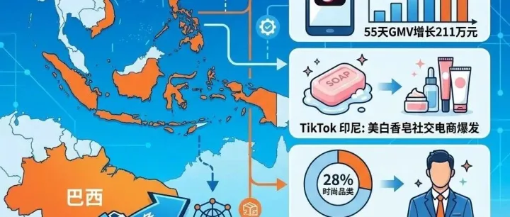 Shopee巴西接入Uber配送，TikTok印尼美白香皂GMV飙升211万
