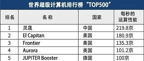 中国超算8年半来重返算力世界第一