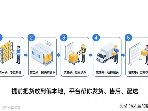 FBP 前置仓整体流转示意图
