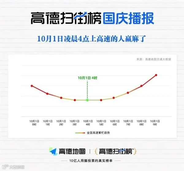 国庆首日全国十大繁忙高速服务区中 广东占8席 凌晨4点上高速的人赢麻了