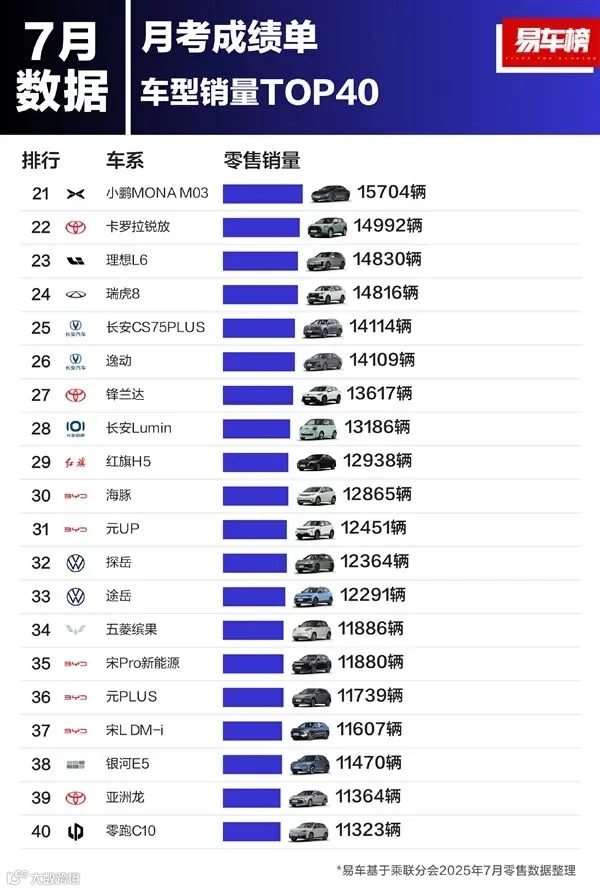 油车真卖不动了！7月车型销量榜：前十只剩两款纯油车