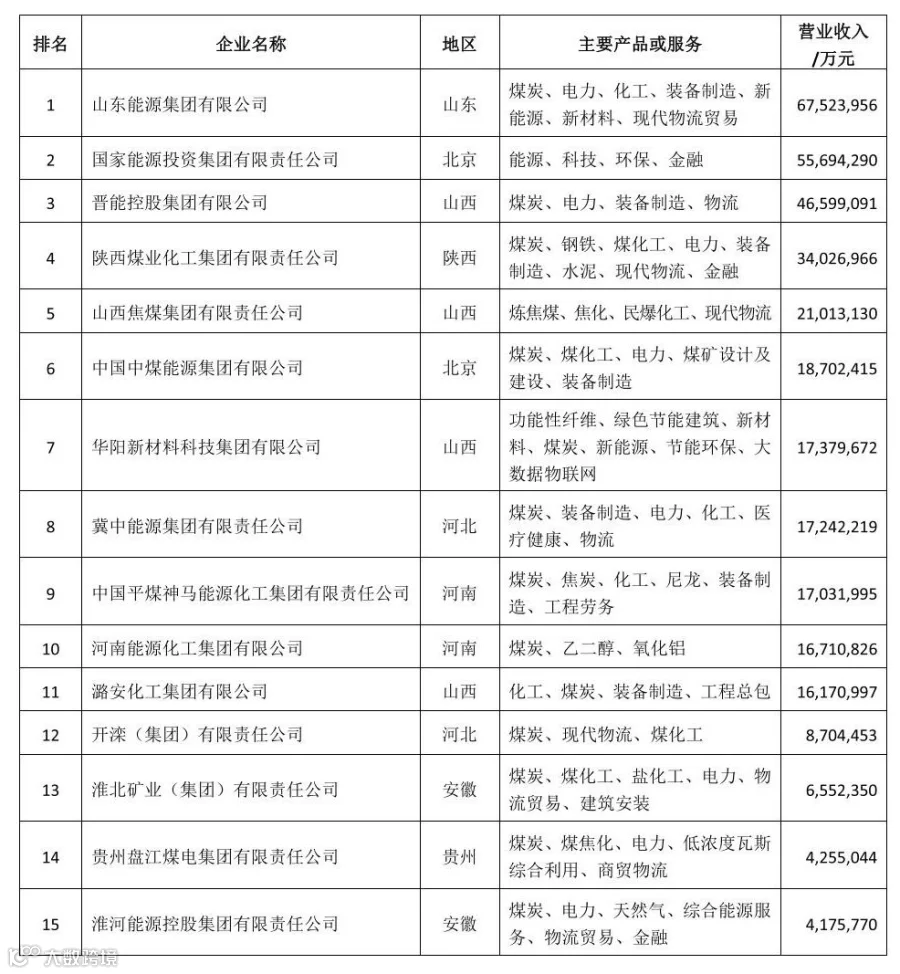 《2021中国煤炭企业50强》