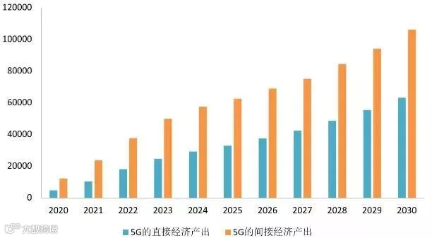 确定性红利!5G正式商用预示着新经济周期开启
