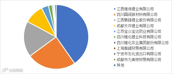 2018年锂电池行业进出口监测报告